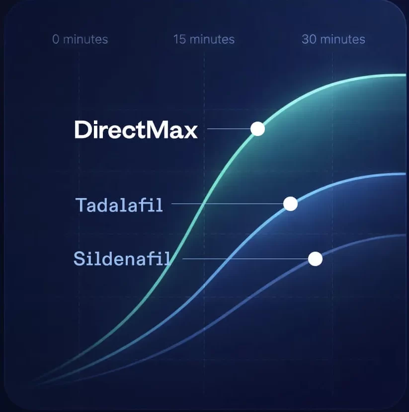 directmax-chart