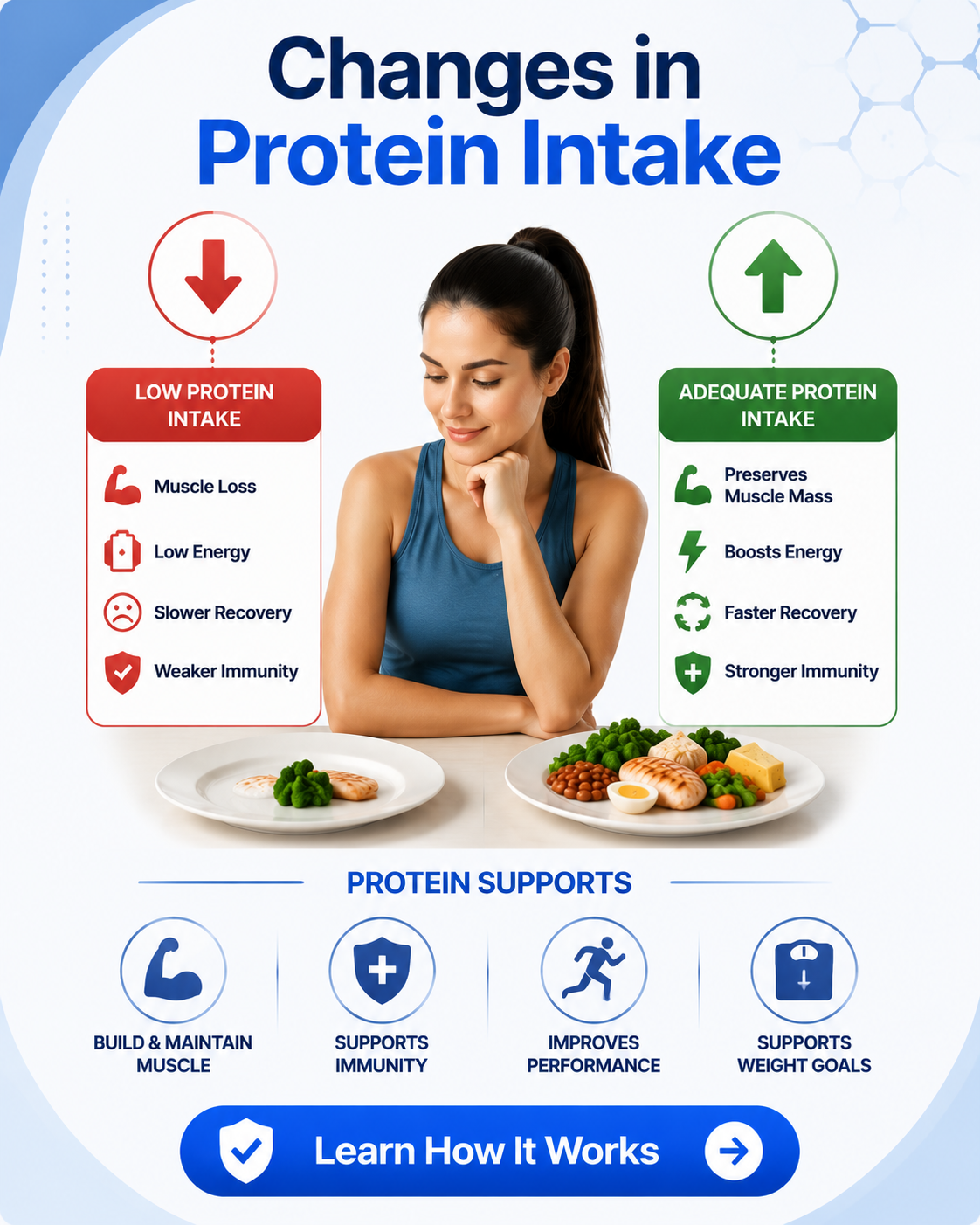 Changes in Protein Intake