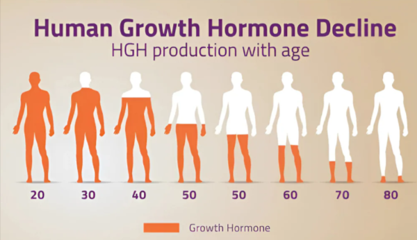 Forty Health Sermorelin Benefits