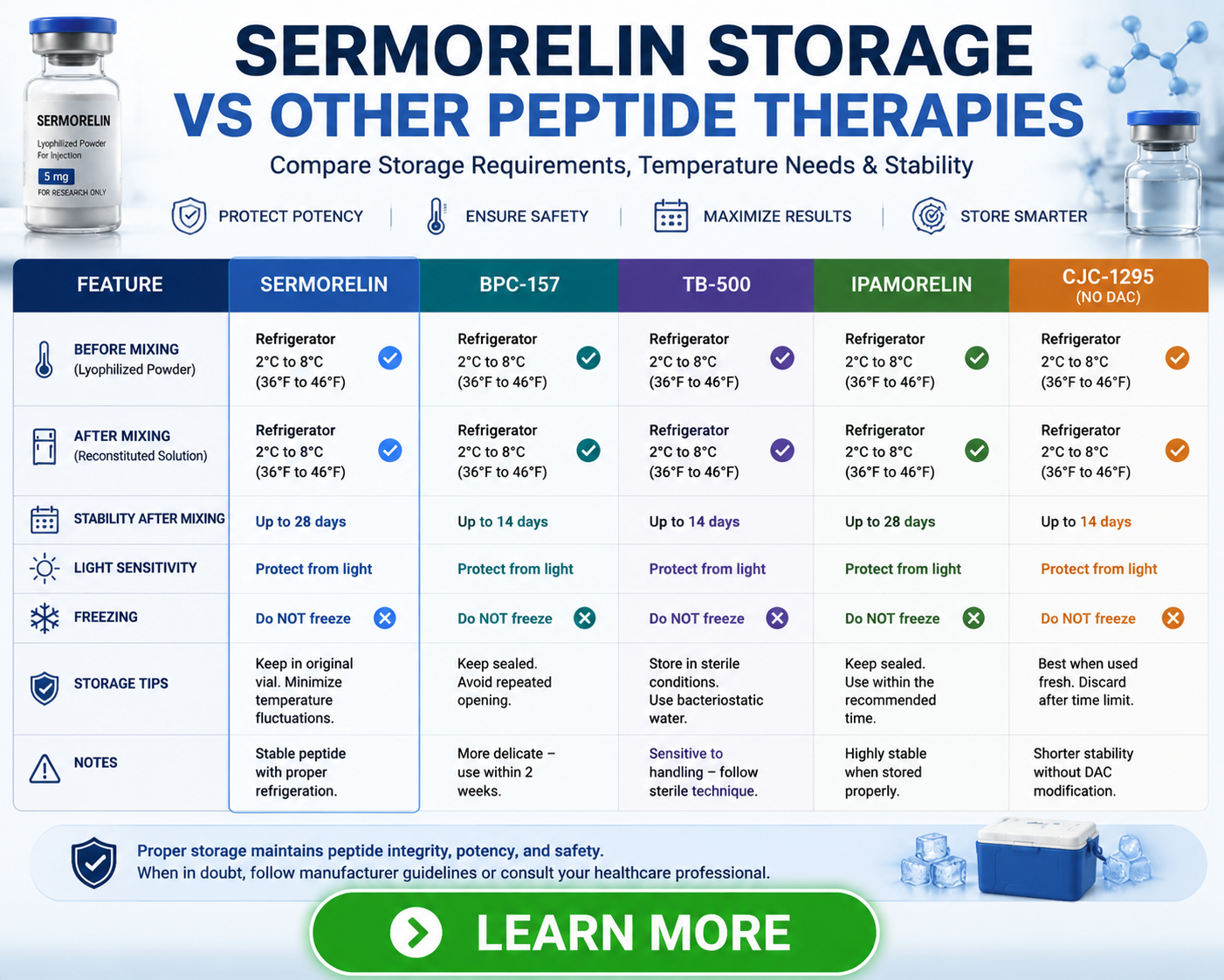 does sermorelin need to be refrigerated vs