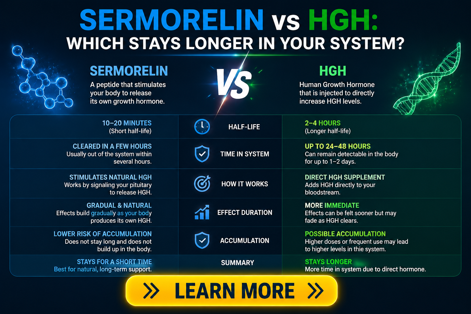 how long does sermorelin stay in your system vs